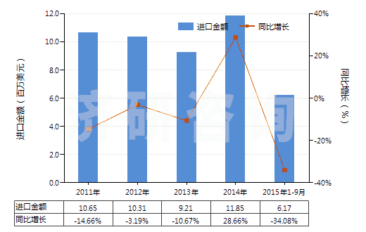 2011-2015年9月中國其他還原染料及以其為基本成分品(包括顏料用的)(HS32041590)進口總額及增速統(tǒng)計
